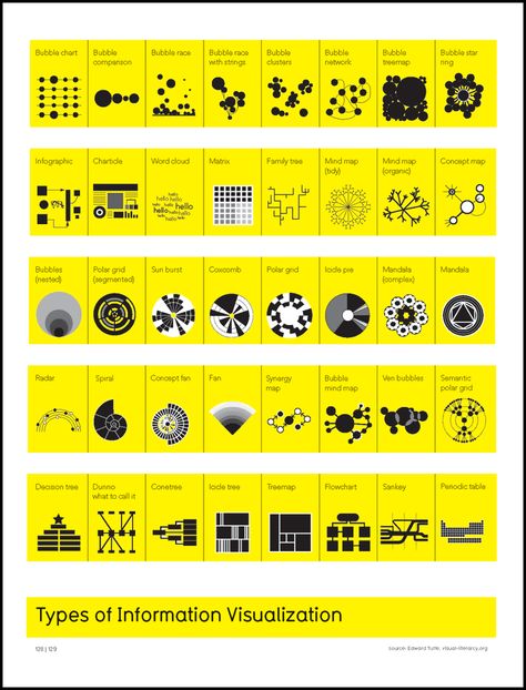 VisualMiscellaneumTypesofInformationL Data Visualization Infographic, Visuell Identitet, Information Visualization, Data Visualization Design, Graphisches Design, Data Design, Concept Map, Info Design, Information Graphics