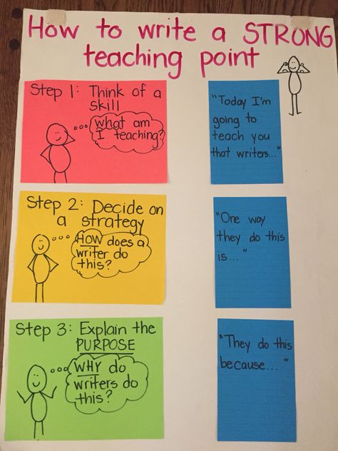 Are your teaching points clear to your students? Make sure you're including what, how, and why with this handy chart. Class Discussion Anchor Chart, Turn The Question Around Anchor Chart, Restating The Question Anchor Chart, Making Connections Anchor Chart, Morning Meeting Expectations Anchor Chart, Writing Mini Lessons, Literacy Coaching, 3rd Grade Writing, Writing Anchor Charts