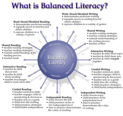 Literacy Coaching, Balanced Literacy, Reading Specialist, Literacy Lessons, Instructional Coaching, Teaching Ela, Reading Instruction, Readers Workshop, Teaching Literacy