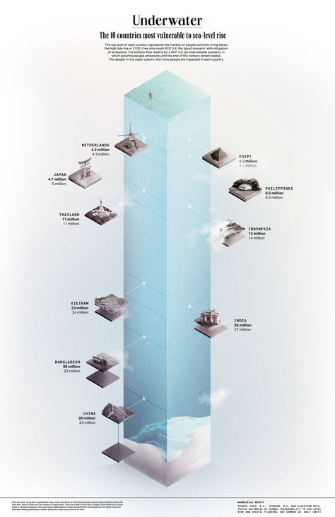 Rising Sea Levels - a DataViz Collaboration on Behance Rising Sea Levels, Data Visualization Design, Sea Level Rise, Interesting Topics, Ux Web Design, 3d Visualization, Sustainable Architecture, Sea Level, Space And Astronomy