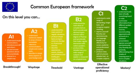 Whats your English level? Language Proficiency Levels, Languages Learning, Cross Cultural Communication, Language Levels, English Language Test, English Test, Language Proficiency, Language Courses, English Tips