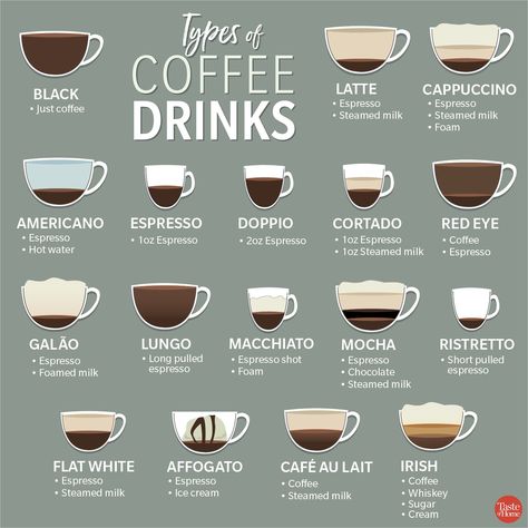 Forralt Bor, Types Of Coffee Beans, Coffee Infographic, Types Of Coffee, Coffee Guide, Ground Coffee Beans, Mocha Coffee, Single Serve Coffee Makers, Espresso Drinks