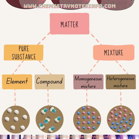 What is matter in science Is Matter Around Us Pure Class 9 Notes, Matter In Our Surroundings Notes Class 9, Matter In Our Surroundings Notes, Study Diagrams, Separating Mixtures, Motion Physics, What Is Matter, Science Chart, Light Scattering