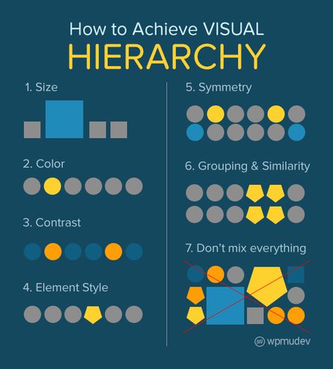 Visual Hierarchy Design, Hierarchy Design, Ux Design Principles, Basic Design Principles, Graphisches Design, Visual Hierarchy, Design Basics, Design Theory, Design Rules