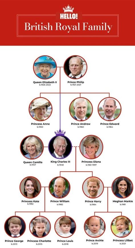 The British Royal Family Tree: a who's who of the monarchy | HELLO!