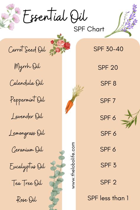 Essential Oil For Sun Spots, Antibacterial Essential Oils For Skin, Essential Oil Blends For Deodorant, Essential Oil For Skin Irritation, Balm Perfume, Essential Oil For Sunburn, Essential Oils Uses Chart, Natural Remedies For Sunburn, Myrrh Oil