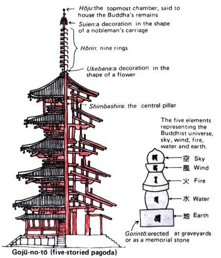 Jacobs ladder and the Antenna of the Temple Medieval Japanese, Buddhist Architecture, Jacobs Ladder, Japanese Buildings, Ancient Chinese Architecture, Japanese Pagoda, Buddhist Temples, Japan Architecture, Rumah Minecraft