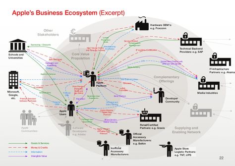 drawing - Looking for an application to map business ecosystems - Software Recommendations Stack Exchange Business Ecosystem, Flow Chart Design, Organizational Design, System Map, Design Thinking Process, Agile Development, Systems Thinking, Graphic Design Infographic, Human Centered Design