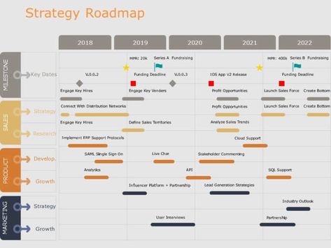 Strategy Roadmap, Powerpoint Examples, Project Timeline Template, Project Timeline, Strategic Roadmap, Process Map, Business Plan Ppt, Create A Timeline, Agile Project Management