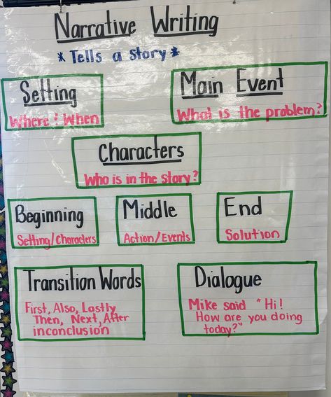 Narrative Structure Anchor Chart, Protagonist And Antagonist Anchor Chart, Opinion Writing Anchor Chart 3rd Grade, Argumentative Text Anchor Chart, Non Fiction Anchor Chart, Compound Sentences Anchor Chart, Dialogue Anchor Chart, Personal Narrative Writing Anchor Chart, Writing Hooks Anchor Chart