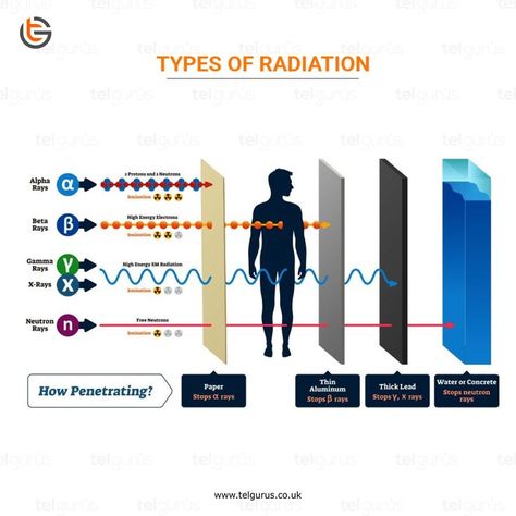 Radioactivity emits radiation spontaneously, which is an unstable atomic nucleus to achieve a stable configuration by giving up some of its energy. And do you know that during radioactivity, three primary types of radiation are emitted by radioactive particles? Yes, the particles are alpha, beta, and gamma. Get hold of the complete information about the particles with TEL Gurus Experts. Book your free online class now! Atomic Theory, Physics Lessons, Learn Physics, Nuclear Physics, Chemistry Education, Biology Facts, Physics And Mathematics, Energy Healing Spirituality, Science Chemistry