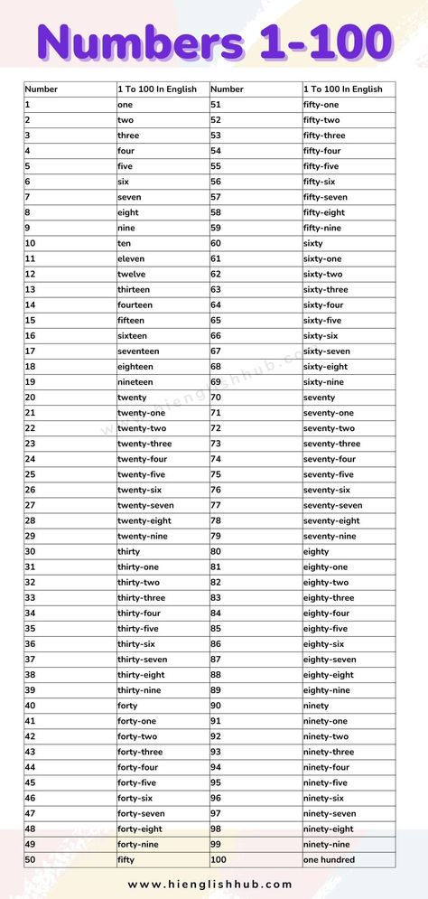 Want to learn the numbers from 1 to 100 in English quickly? If so, this free PDF will enable you to do just that. It's ideal for anyone who wants to brush up on their knowledge of numbers or simply learn them for the first time. Tagalog Numbers 1-100, 1to 100 Numbers In English, Number Names Chart For Kindergarten, Number Names Worksheet 1 To 100, Korean Numbers 1 To 100, 1 To 100 Numbers Chart, Colors Name In English, Transport Pictures, English Numbers