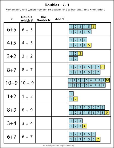 An addition strategy for kids. "Adding doubles plus or minus 1" strategy worksheet. Questions like 8 + 7 and 11+12 could be easily answered using the doubles plus or minus one strategy. Adding 9 Strategy, Doubles Plus One Worksheet, Doubles Plus One Games, Doubles Plus One Activities, Doubles Plus 1, Doubles Plus One, Addition Fluency, Math Doubles, Math Fact Worksheets