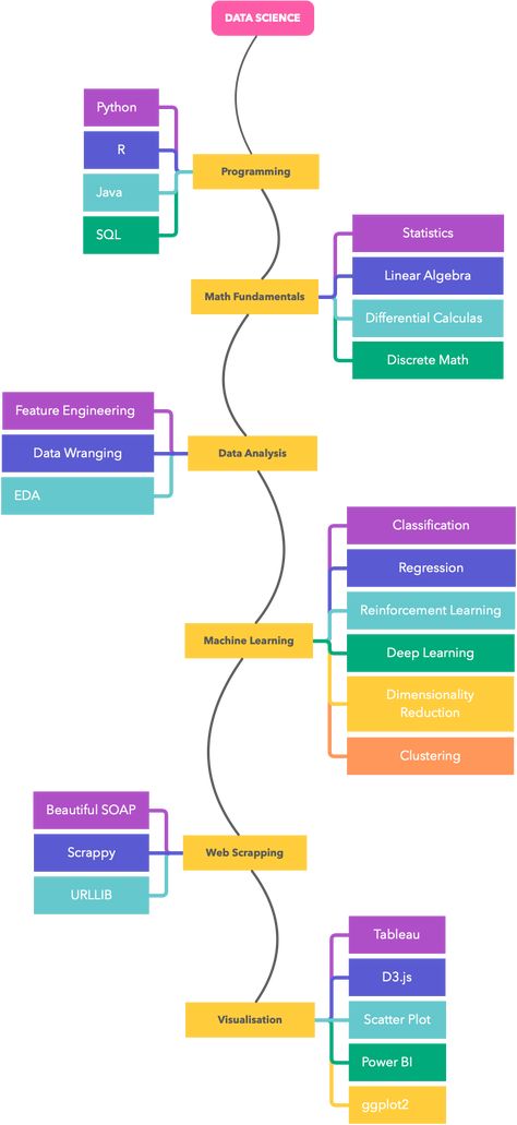 In this roadmap for data science learning, you can understand different verticals for data science the areas you need to focus on if you are getting started with data science. #datascience #datascientist #machinelearning Data Science Mind Map, Data Science Learning Path, Data Strategy Roadmap, Statistics For Data Science, Data Science Roadmap 2023, Data Analysis Roadmap, Data Science Portfolio, Data Scientist Roadmap, Data Analyst Roadmap