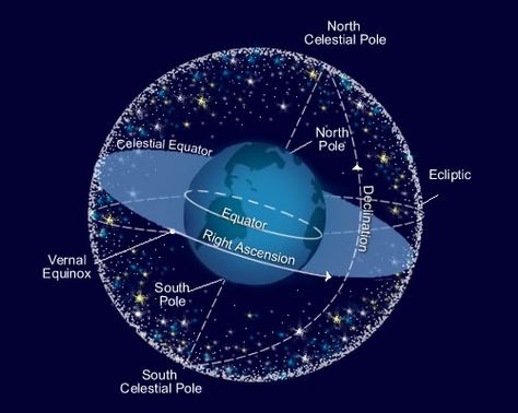 Celestial sphere of earths axis Native American Myths, Astronomy Constellations, Celestial Sphere, Scientific Notation, Astronomy Art, Planetary Science, Vernal Equinox, Star Chart, Hubble Space Telescope