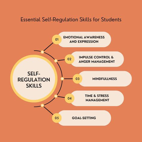 The ability to control one's thoughts, actions, and feelings in different situations has significant implications for personal and academic success. However, as intuitive and fundamental self-regulation sounds, it rarely comes naturally to most individuals. A substantial part of this is attributed to the fact that these skills are seldom taught in a structured manner from early childhood. Skills For Students, Self Regulation Strategies, Calm Down Kit, Impulse Control, Therapy Quotes, What Is Self, Therapy Resources, Counseling Resources, Emotional Awareness