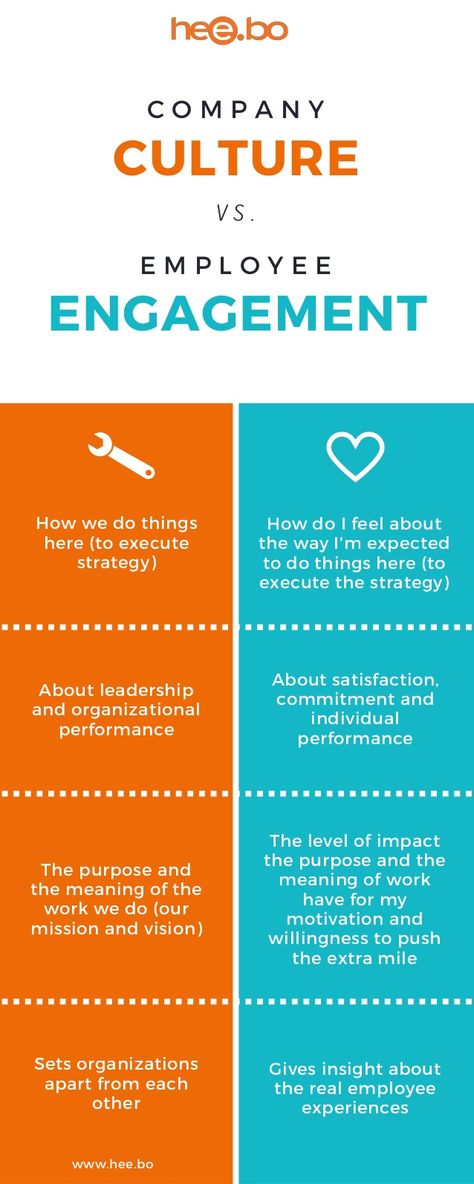 CULTURE ENGAGEMENT How we do things here (to execute strategy) How do I feel about the way I'm expected to do things here ... Organisation, Corporate Training Ideas, Organizational Change, Office Culture, Employee Retention, Leadership Management, Employee Recognition, Employer Branding, Internal Communications