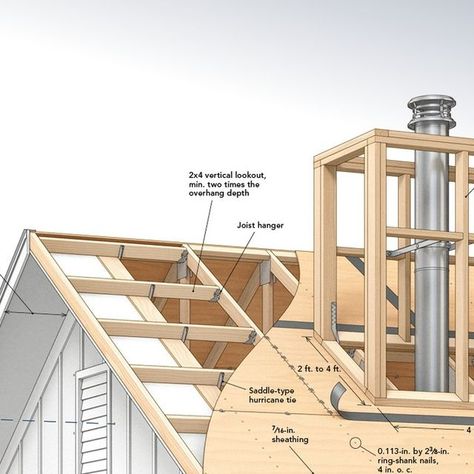 Fine Homebuilding Magazine on Instagram: "Damage from Hurricane Sally in 2020 was the worst Ben Murphy had seen in his 16 years as a contractor on the Gulf Coast of Alabama—but that damage didn’t include his Fortified Roofs.  “We had zero damage on any roof we have done in the past five years. We had three roofs with problems, but only because they had trees fall through them."  The Institute for Business and Home Safety (@ibhs_org) developed a three-tier program known as the @fortifiedstandard to help roofs, houses, and commercial buildings survive severe weather events including hurricanes, hail and tornadoes. Here's what those standards look like:  Elements of a Fortified Roof include sealed roof sheathing, strengthened edge protection, and additional nails in the sheathing, underlaymen Roof Sheathing, Fine Homebuilding, Drip Edge, Roof Construction, Commercial Buildings, Three Tier, Roof Shingles, Home Safety, Severe Weather