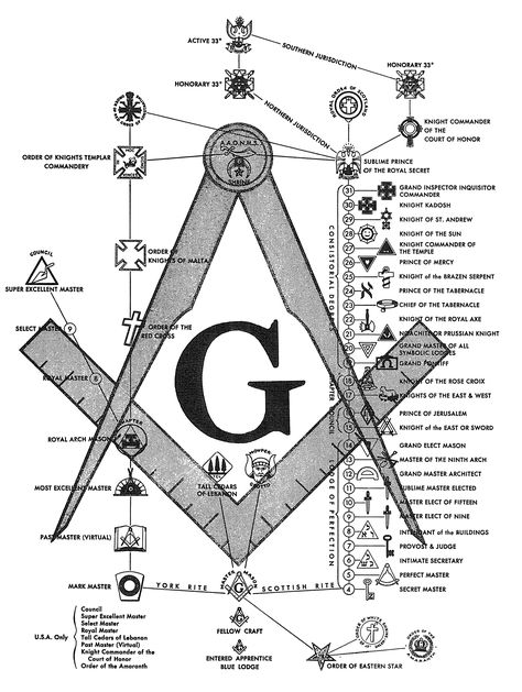 One chart of masonic degrees Compass, Sacred Geometry, Masonic Art, Masonic Lodge, Masonic Symbols, Aleister Crowley, Eastern Star, Secret Society, Ancient Symbols