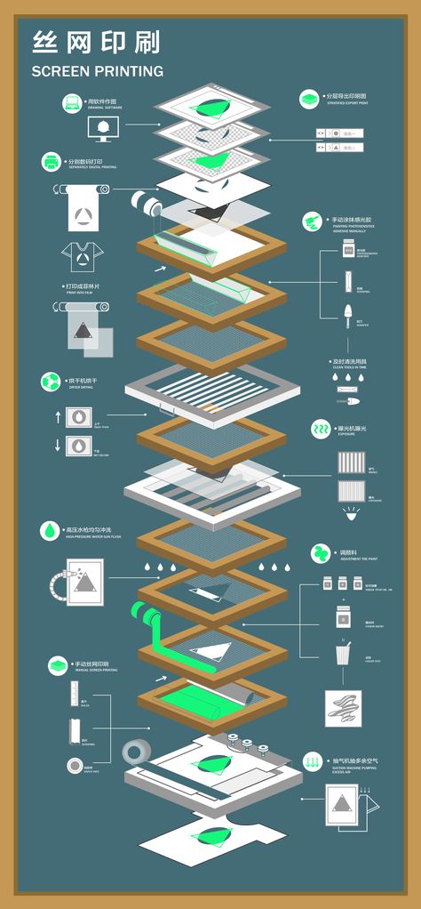 Screen Printing Flow Chart — Information is Beautiful Awards Screen Printing One Color, Silk Screen Printing Ideas, Screen Print 2 Color, Screen Printing Rack, Drawing Fluid Screenprinting, Screen Printing Ideas, Rakel Sablon, Silk Screen Printing Design, Screen Printing Illustration