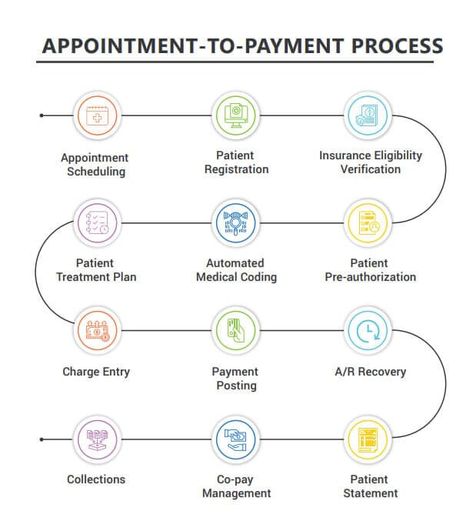 A practice management system is a type of healthcare software that enables effective management of daily operations like appointment scheduling, billing, and other administrative works. A practice management system is a critical component for supporting a successful medical practice and achieving its goals of lowering the costs and enhancing the quality. Population Health Management, Effective Management, Hospital Management, Records Management, Healthcare Business, Care Coordination, Science Engineering, Computer Science Engineering, Practice Management