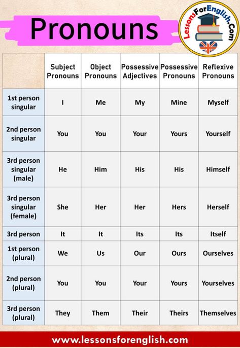 English Pronouns, Reflexive Pronouns, Subject Pronouns, English Grammar For Kids, Possessive Adjectives, Grammar English, English Grammar Rules, Object Pronouns, Personal Pronouns