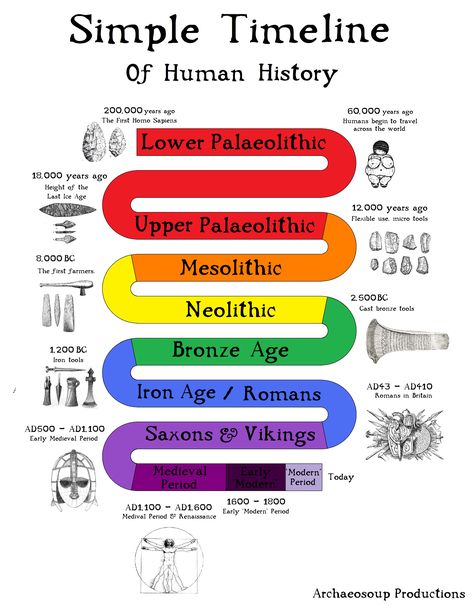 Ancient History Timeline, History Room, World History Facts, Philosophy Theories, Ancient Civilisations, Ancient History Archaeology, Montessori Printables, Stem Design, Historical Timeline