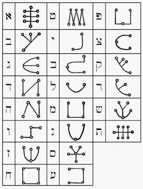 Alphabet of Metatron Magic Alphabet, Self Creation, Magick Symbols, Alphabet Code, Alphabet Symbols, Hebrew Alphabet, Red Magic, Ancient Languages, Magic Squares