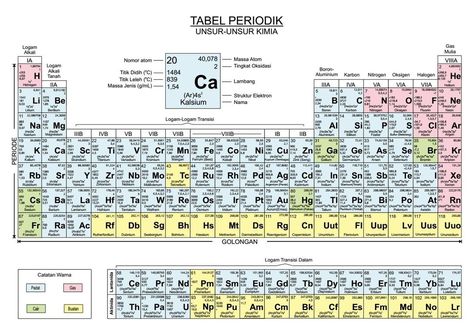 Tabel Periodik, Atom, Periodic Table