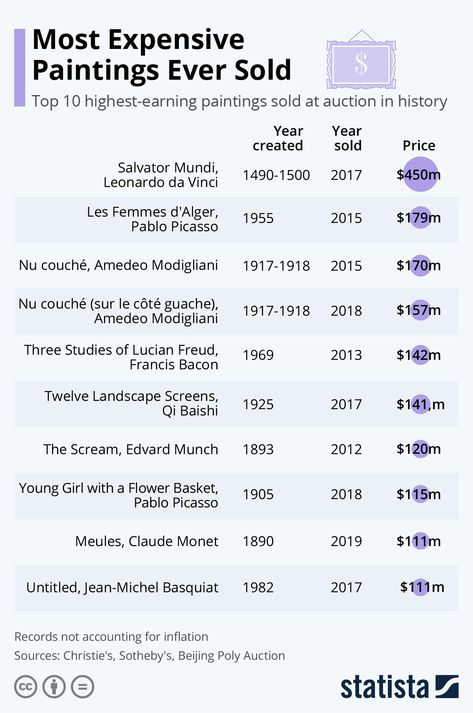 Most Expensive Art Painting, Expensive Paintings Art, Most Expensive Painting, Art History Timeline, Mark Rothko Paintings, Expensive Paintings, Rothko Paintings, Expensive Art, Amedeo Modigliani