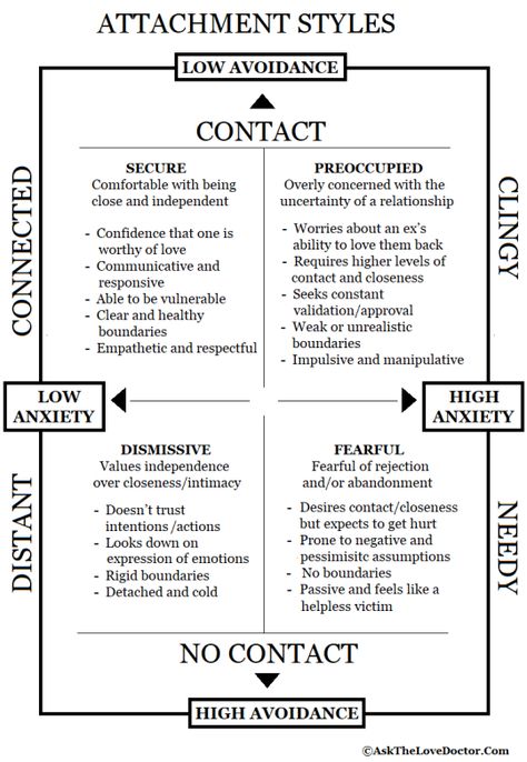 Attachment Style Worksheet, Attachment Styles Worksheet, Attachment Theory Relationships, Attachment Styles Chart, Attachment Therapy Activities, Different Attachment Styles, 4 Attachment Styles, Attachment Theory Worksheets, Types Of Attachment Styles