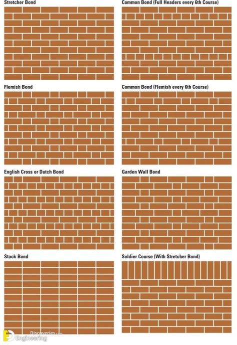 Brick Bonds, Types Of Bricks, Brick Works, Brick Laying, Civil Engineering Design, Brick Cladding, Brick Detail, Masonry Work, Brick Art