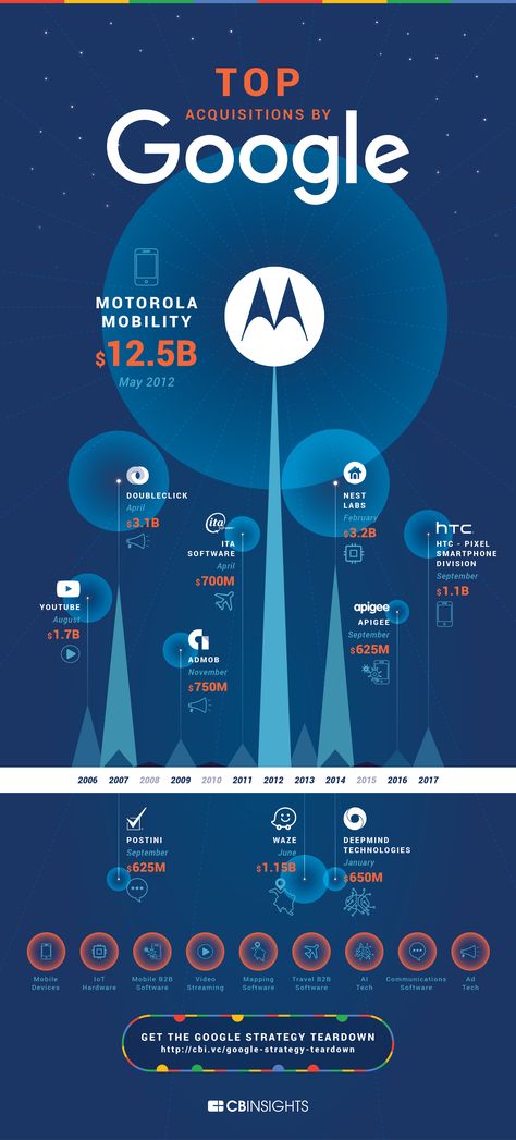 As Google nears 200 M&A deals since its YouTube acquisition back in 2006, we visualize the tech giant's top 10 acquisitions. Data Presentation, Back In 2006, Marketing Infographics, Technology Posters, Infographics Design, Larry Page, Computer History, Venture Capital, Google Co