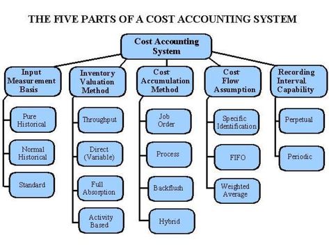 Accounting Gifts, Accounting Concepts, Learn Accounting, Accounting Career, Accounting Education, Management Accounting, Accounting Basics, Business Strategy Management, Managerial Accounting