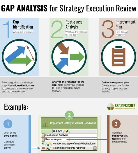 Corrective Action Plan, Strategic Account Management, Stock Fundamental Analysis, Gap Analysis Process, Process Analysis, Strategy Execution, Strategic Management Process, Strategic Analysis, Gap Analysis