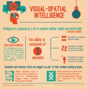 Visual Learning Style, Differentiated Instruction Strategies, Visual Intelligence, Visual Spatial, Thinking In Pictures, Effective Teaching Strategies, Multiple Intelligence, Multiple Intelligences, Blooms Taxonomy