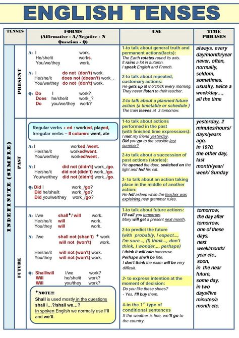 English tenses are of three types: Present, Past and future. Tenses are divided on the basis of time. Tenses Chart, English Tenses, Tenses Grammar, English Grammar Notes, Tenses English, English Grammar Tenses, Teaching English Grammar, Verb Tenses, English Vocab