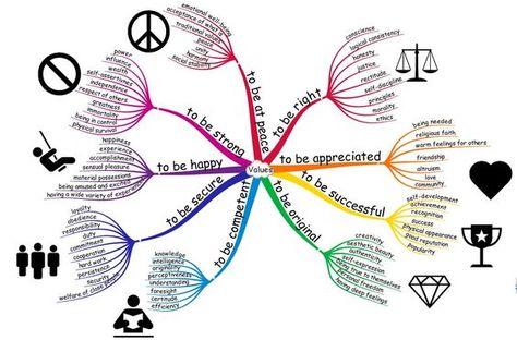 What is most important to you in life, let’s explore... understanding your values Enneagram 2, خريطة ذهنية, Enneagram 4, Heart Projects, Mind Maps, Enneagram Types, Myers Briggs, Your Values, Mind Map