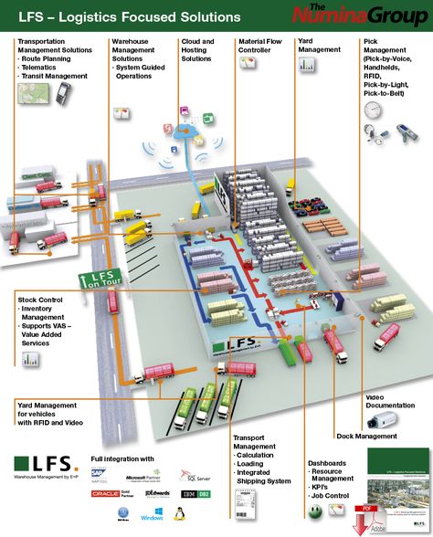 Numina Group Announces the Release of a Full Featured Warehouse Management System, WMS - Supply Chain 24/7 Warehouse Floor Plan, Warehouse Plan, Warehouse Layout, Logistics Design, Warehouse Management System, Warehouse Project, Supply Chain Logistics, Warehouse Logistics, Factory Architecture