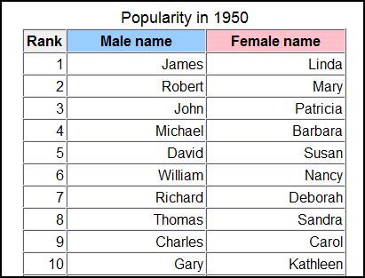 Most popular baby names of 1950, USA. 50s Names, Popular Baby Names, Learn Japanese Words, Name Boards, Female Names, Japanese Words, Learn Japanese, Character Names, Writing Inspiration