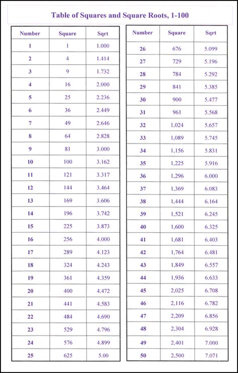 Square Roots chart 1-50 Square Numbers, Math Formula Chart, Kumon Math, Geometry Formulas, Math Charts, Math Tools, Photo Cover, Learning Mathematics, Math Tutorials