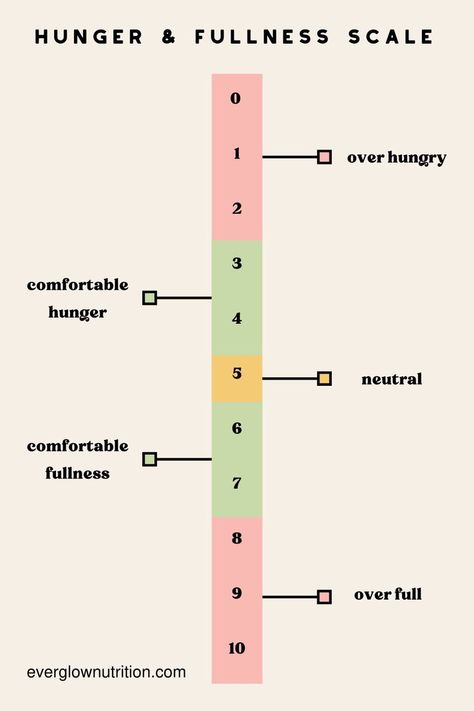 hunger and fullness scale Hunger Scale, Food Tracking, Nutrition And Mental Health, Study Biology, Nutrition Science, Feeling Disconnected, Eat Your Heart Out, Empowerment Quotes, Intuitive Eating