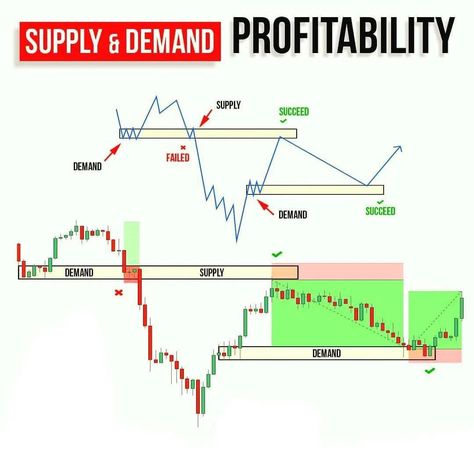 Forex Supply And Demand, Supply And Demand Trading, Economics 101, Trading Patterns, Stock Market Chart, Candle Stick Patterns, Candlestick Pattern, Technical Analysis Charts, Stock Chart Patterns