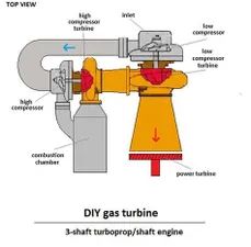 turbocharger jet engine combustion chamber - Brave Search Gas Turbine, Combustion Chamber, Jet Engine, Compressor, Brave, Motorcycles, Engineering, Cars