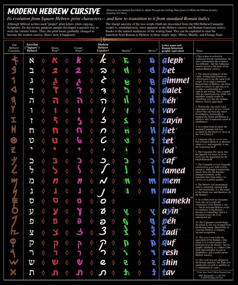 This infographic shows the evolution of the printed Square Hebrew alphabet, through the Ashkenazi Cursive, to the modern Hebrew Cursive—and how the Hebrew cursive can be more easily understood and mastered as right-to-left versions of the Roman lowercase italics, thanks to their shared ancestry and chirodynamics (the natural tendencies of the writing hand) in three simple steps: Mirror, Modify, and Change Slant. Based on the author's book, Aleph Through the Looking Glass. Hebrew Cursive, Hebrew Language Learning, Writing Hand, Hebrew Alphabet, Hebrew Language, Through The Looking Glass, Language Learning, Lowercase A, The Modern