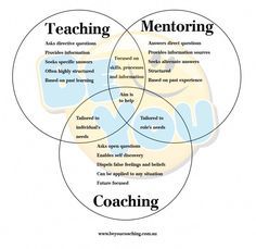 Developement Personnel, Life Coach Business, Life Coaching Business, Coaching Session, Coaching Skills, Leadership Management, Life Coaching Tools, Instructional Coaching, Venn Diagram