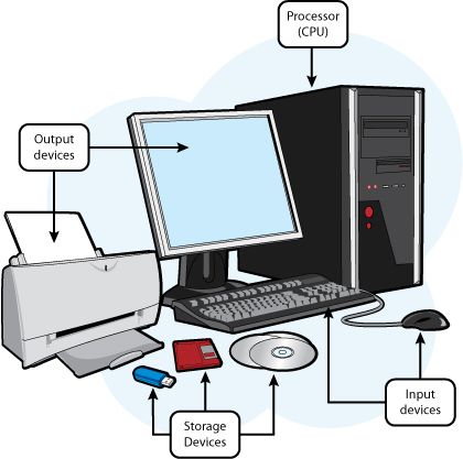 Output Devices are hardware components that convey information to one or more people Computer Lab Classroom Layout, Input Devices Of Computer Drawing, Computer System Drawing, Input Devices Of Computer, Components Of Computer, Computer Activities For Kids, Computer Terms, Computer Lab Classroom, Computer Devices