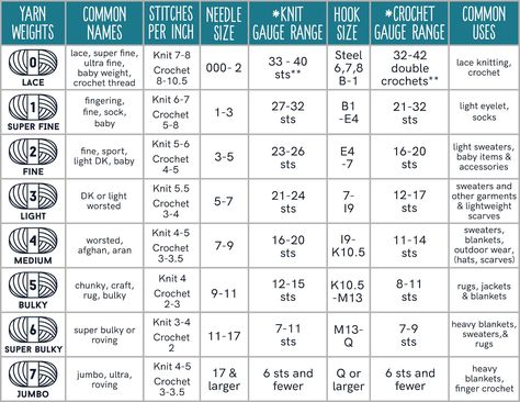 Wondering what yarn and needles or hook to use for what project? This is your complete guide for beginners with a yarn weight chart! What Size Knitting Needles To Use, Wool Weight Chart, What Is Dk Weight Yarn, Yarn Size Chart, Yarn Weights Guide, Yarn Chart, Knitting Needle Size Chart, Crochet Blanket Chart, Yarn Weight Chart