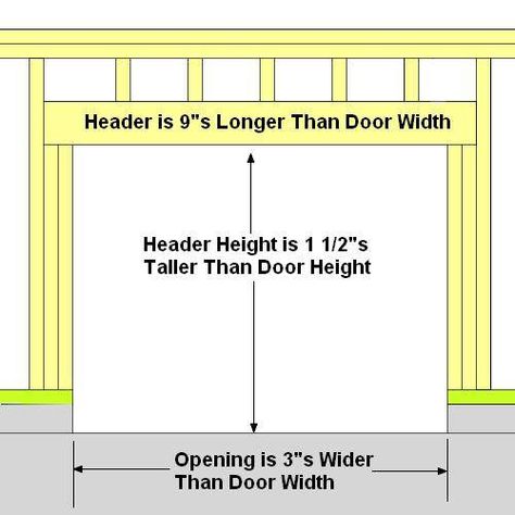 Frame A Garage Door Garage Door Dimensions, Handy Smurf, Door Framing, Garage Door Framing, Precision Garage Doors, Garage Door Sizes, Door Header, Sectional Garage Doors, Garage Door Types