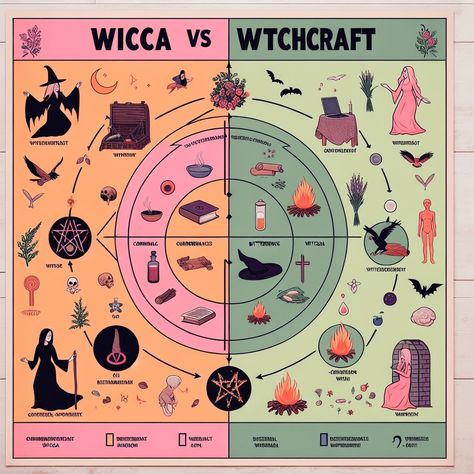 Is Wicca and Witchcraft the Same? Differences and Similarities Natural Magic Aesthetic, Modern Witch Aesthetic, Wicca Symbols, Wiccan Aesthetic, Witch Info, Wicca Aesthetic, Gerald Gardner, Pagan Aesthetic, Witchcraft Stuff